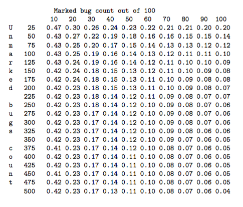 Relative error in the final grossed-up microbe count at one standard deviation, based on a Monte Carlo simulation. The rows correspond to the original count of unmarked microbes, and the columns are the recovery rate of the 100 marked bugs.